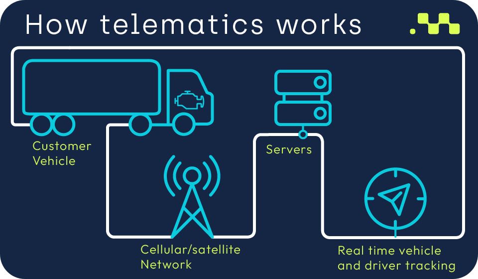 how telematics works