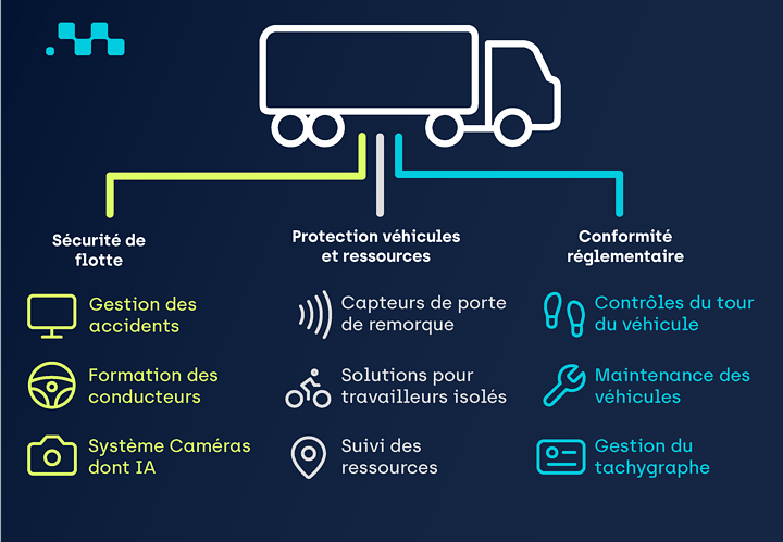 Enhanced vehicle protection, driver training, and real-time resource tracking for a safer, more efficient fleet.