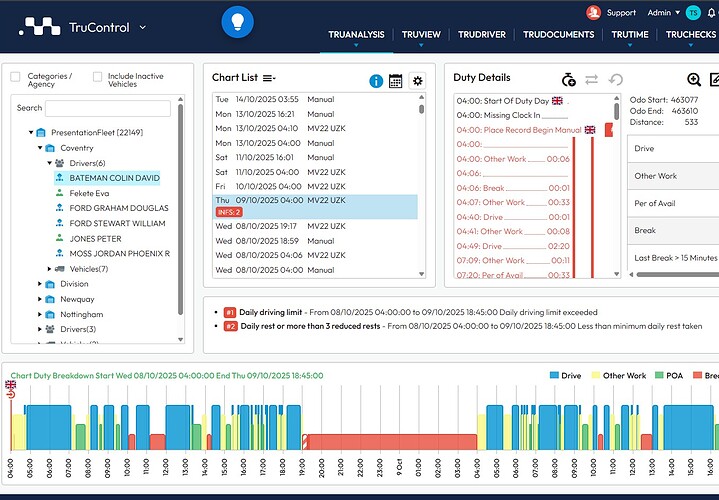 Workforce management dashboard showing driver duty schedules and vehicle status for efficient fleet operations.